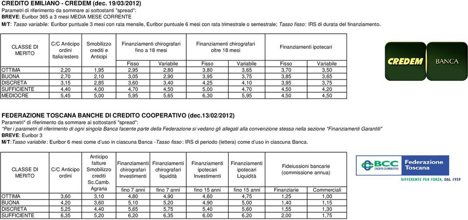 di durata del finanziamento.