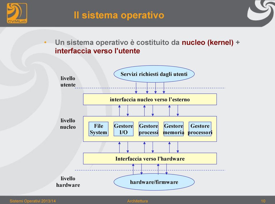 livello nucleo File System Gestore I/O Gestore processi Gestore memoria Gestore processori