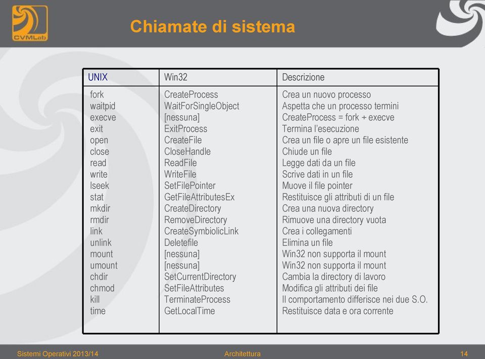 SetFileAttributes TerminateProcess GetLocalTime Descrizione Crea un nuovo processo Aspetta che un processo termini CreateProcess = fork + execve Termina l esecuzione Crea un file o apre un file