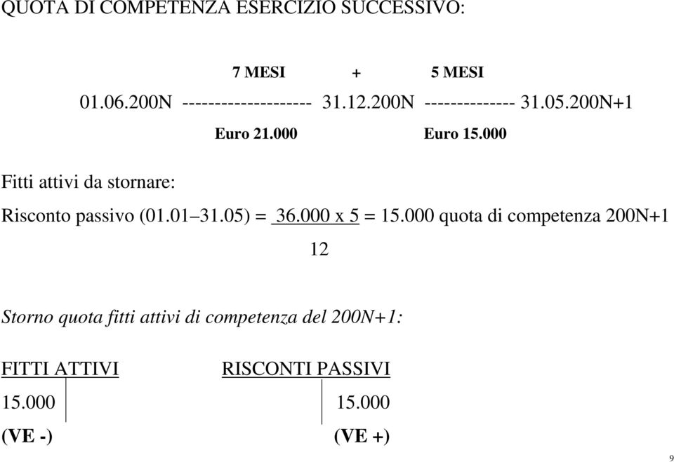 000 Fitti attivi da stornare: Risconto passivo (01.01 31.05) = 36.000 x 5 = 15.