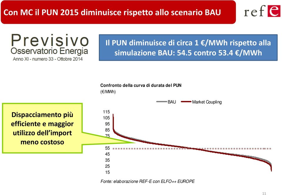 4 /MWh Confronto della curva di durata del PUN ( /MWh) BAU Market Coupling Dispacciamento