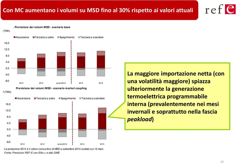 Previsione 2014 è il valore dei volumi consuntivo MSD di - scenario MSD a settembre m arket 2014 coupling scalato sui 12 mesi Fonte: (TWh) Previsioni REF-E con Elfo++ e dati GME Accensione Terziaria