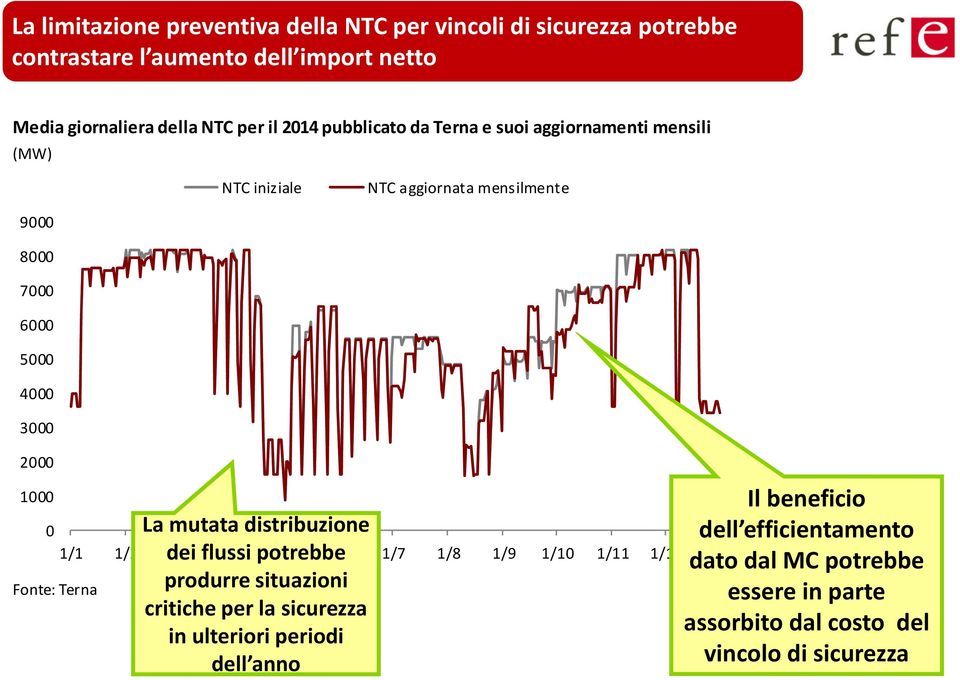 1/1 1/2 1/3 1/4 1/5 1/6 1/7 1/8 1/9 1/10 1/11 1/12 Fonte: Terna La mutata distribuzione dei flussi potrebbe produrre situazioni critiche per la