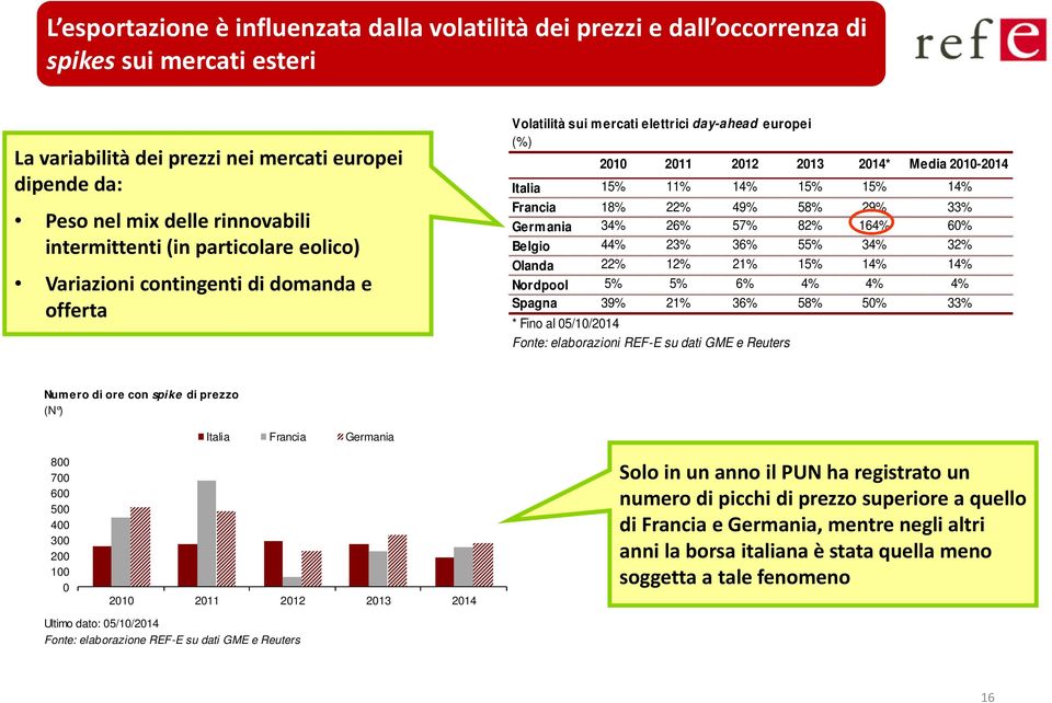 Germ ania 34% 26% 57% 82% 164% 60% Belgio 44% 23% 36% 55% 34% 32% Olanda 22% 12% 21% 15% 14% 14% Nordpool 5% 5% 6% 4% 4% 4% Spagna 39% 21% 36% 58% 50% 33% * Fino al 05/10/2014 2010 2011 2012 2013