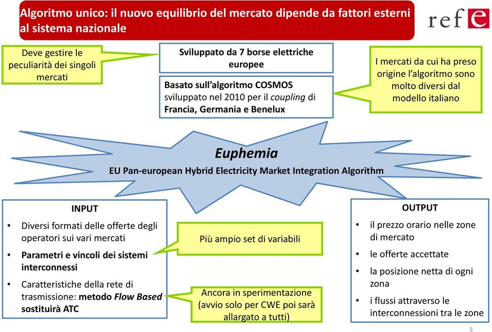 Hybrid Electricity Market Integration Algorithm INPUT Diversi formati delle offerte degli operatori sui vari mercati Parametri e vincoli dei sistemi interconnessi Caratteristiche della rete di