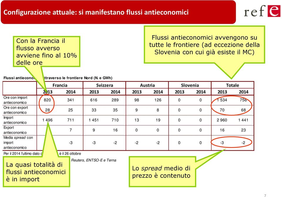 e GWh) Ore con import antieconomico Ore con export antieconomico Import antieconomico Export antieconomico Media spread con import antieconomico Francia Svizzera Austria Slovenia Totale 2013 2014