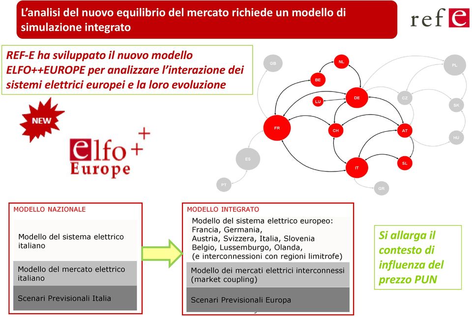 Previsionali Italia MODELLO INTEGRATO Modello del sistema elettrico europeo: Francia, Germania, Austria, Svizzera, Italia, Slovenia Belgio, Lussemburgo, Olanda, (e