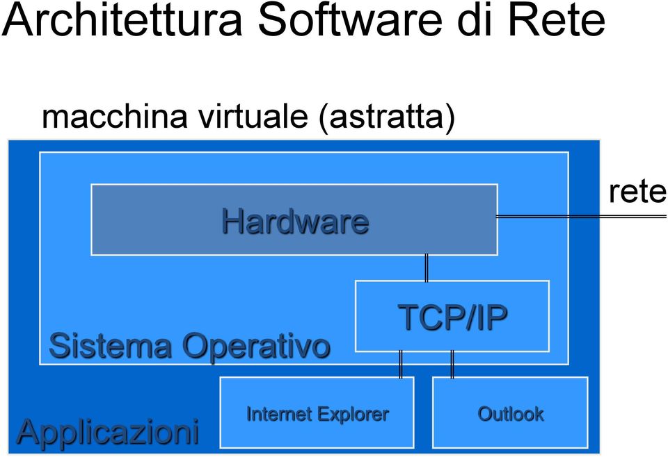 Hardware rete Sistema Operativo