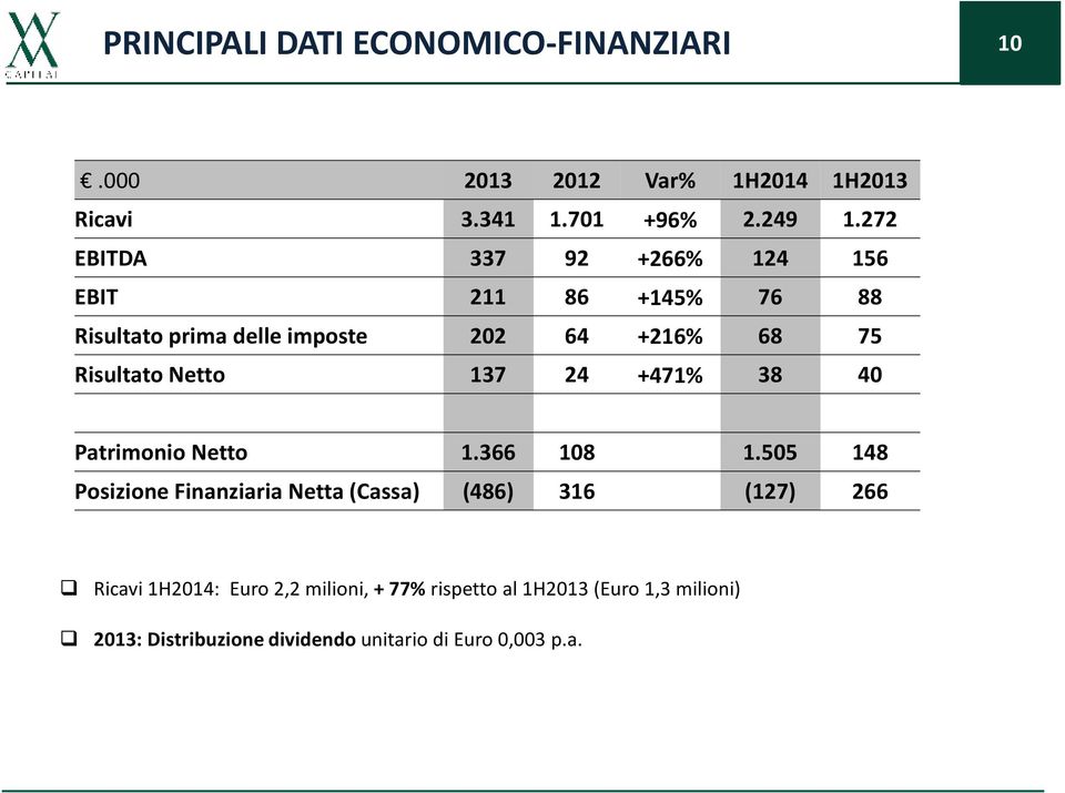 Netto 137 24 +471% 38 40 Patrimonio Netto 1.366 108 1.