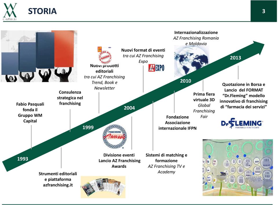 Franchising Fondazione Fair Associazione internazionale IFPN 2013 Quotazione in Borsa e Lancio del FORMAT Dr.