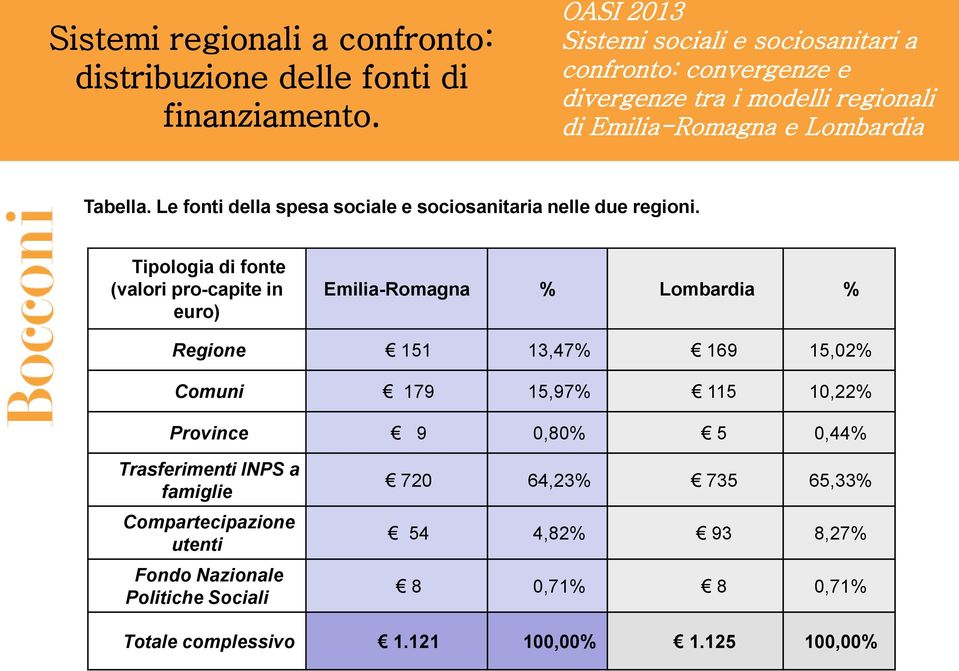 Le fonti della spesa sociale e sociosanitaria nelle due regioni.