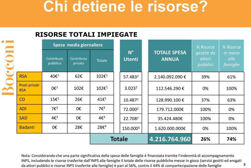 1 62 102 1 57.483 2 2.140.092.090 39% 61% Posti privati RSA 0 1 102 102 1 3.023 2 112.546.290 0% 100% CD 15 1 26 41 1 10.487 2 128.990.100 37% 63% ADI 7 3 0 7 3 72.000 2 179.712.