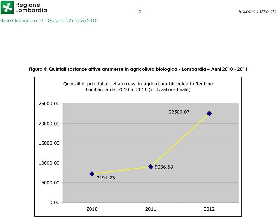 agricoltura biologica in Regione Lombardia dal 2010 al 2011 (utilizzatore finale)
