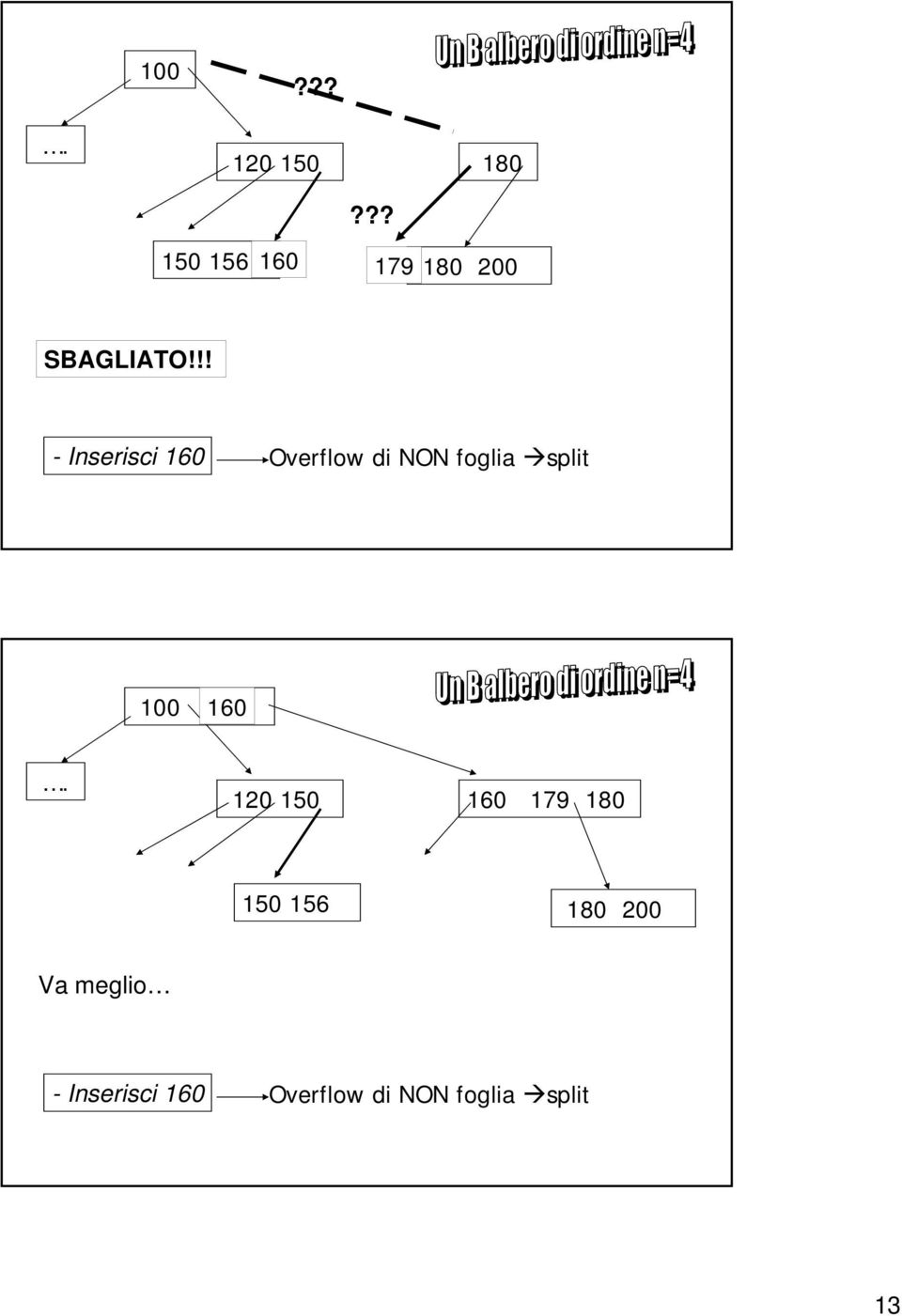 !! - Inserisci 160 Overflow di NON foglia split 100