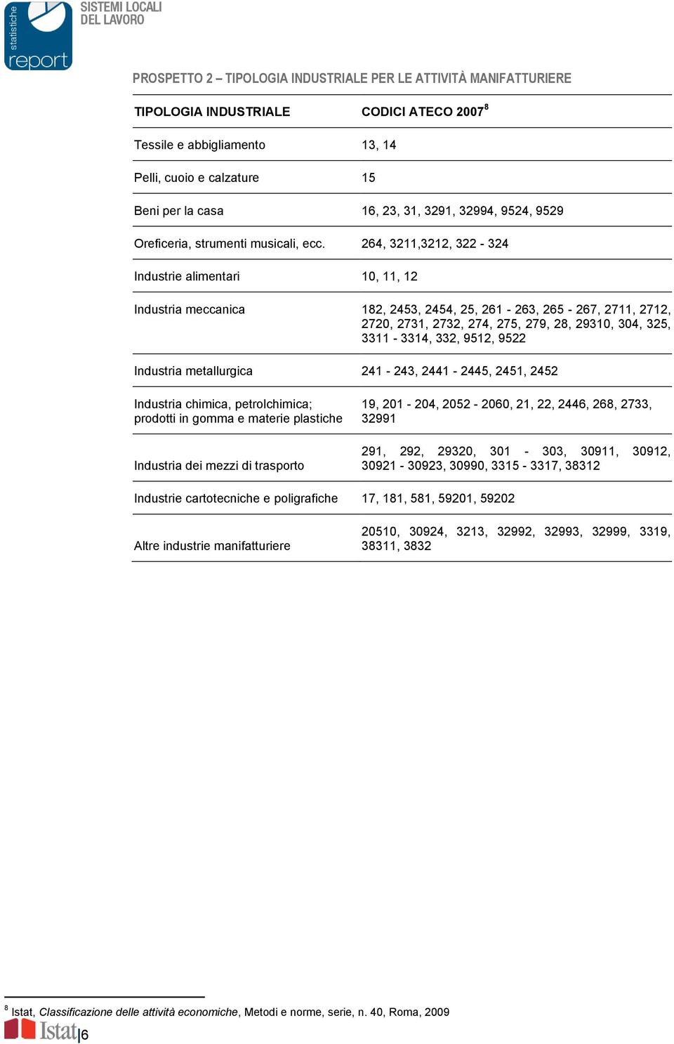 264, 3211,3212, 322-324 Industrie alimentari 10, 11, 12 Industria meccanica 182, 2453, 2454, 25, 261-263, 265-267, 2711, 2712, 2720, 2731, 2732, 274, 275, 279, 28, 29310, 304, 325, 3311-3314, 332,