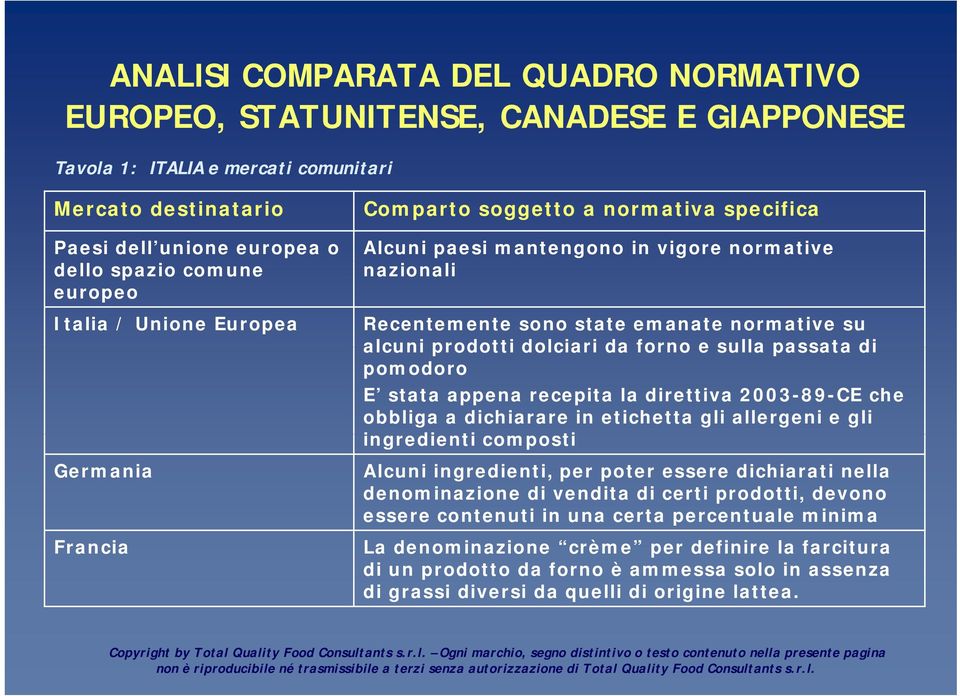 dolciari da forno e sulla passata di pomodoro E stata appena recepita la direttiva 2003-89-CE che obbliga a dichiarare in etichetta gli allergeni e gli ingredienti composti Alcuni ingredienti, per