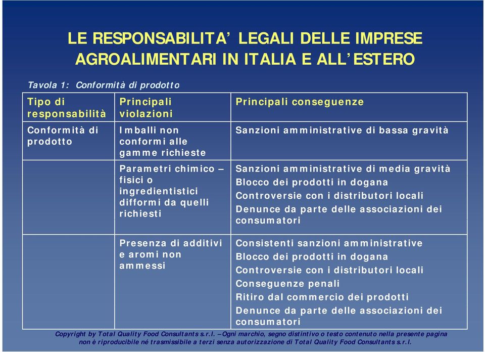 non ammessi Sanzioni amministrative di media gravità Blocco dei prodotti in dogana Controversie con i distributori locali Denunce da parte delle associazioni dei consumatori Consistenti