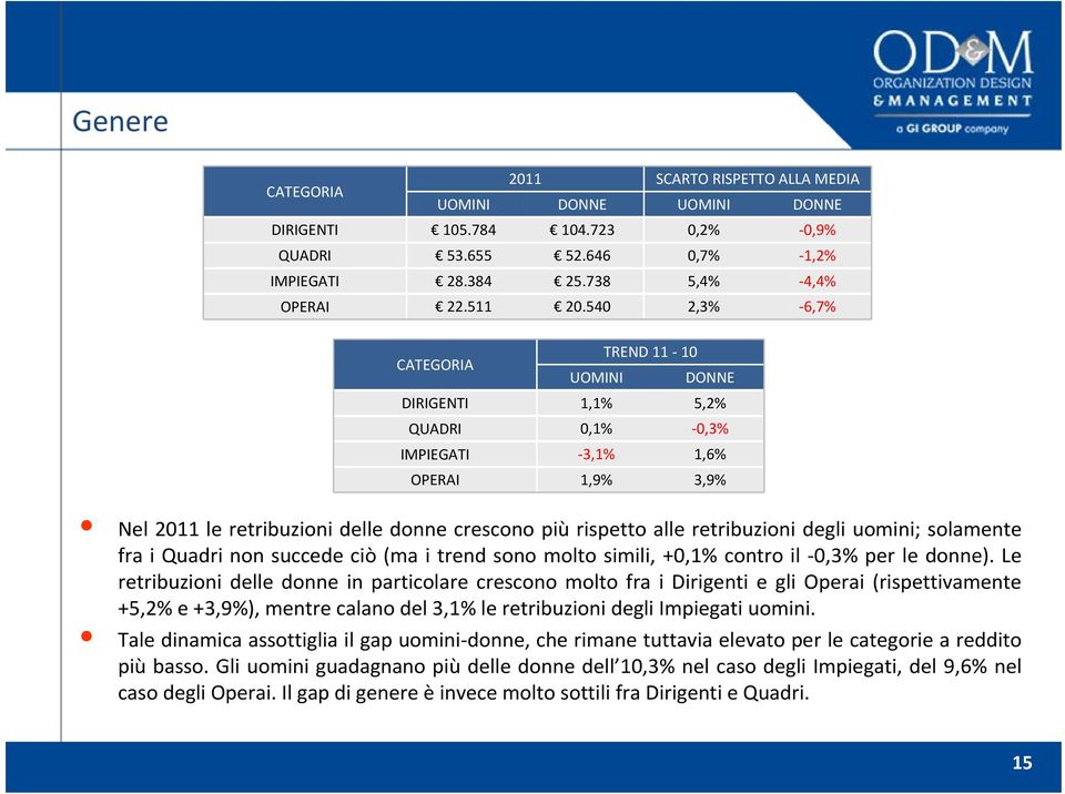 uomini; solamente fra i Quadri non succede ciò (ma i trend sono molto simili, +0,1% contro il 0,3% per le donne).