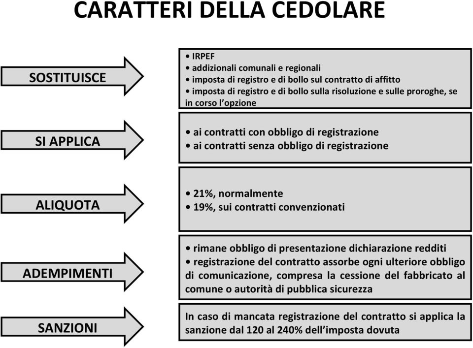 19%, sui contratti convenzionati ADEMPIMENTI SANZIONI rimane obbligo di presentazione dichiarazione redditi registrazione del contratto assorbe ogni ulteriore obbligo di