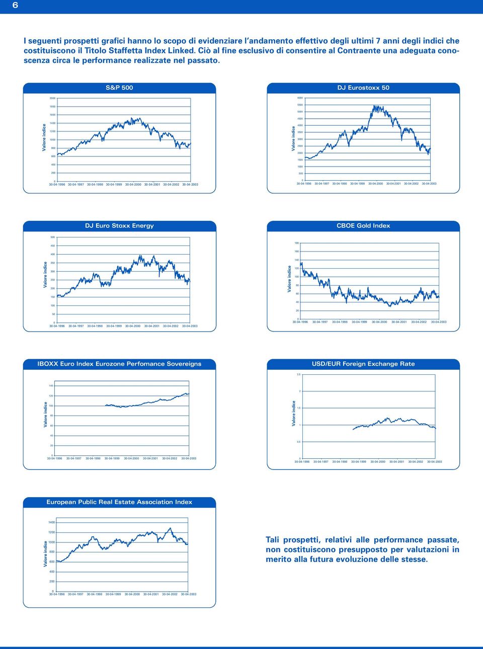 S&P 500 DJ Eurostoxx 50 2000 6000 Valore indice 1800 1600 1400 1200 1000 800 600 400 200 Valore indice 5500 5000 4500 4000 3500 3000 2500 2000 1500 1000 500 0 30-04-1996 30-04-1997 30-04-1998