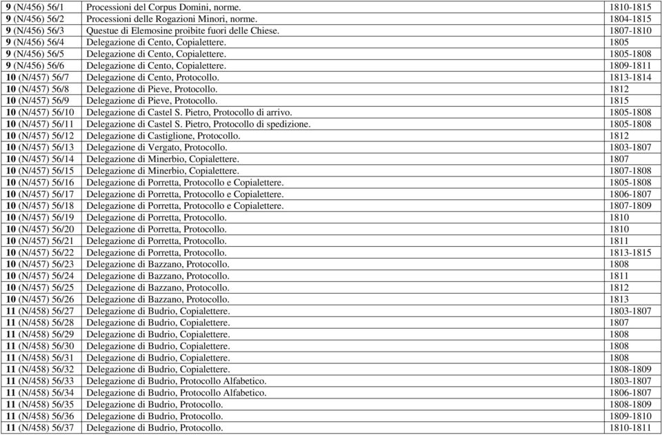 1809-1811 10 (N/457) 56/7 Delegazione di Cento, Protocollo. 1813-1814 10 (N/457) 56/8 Delegazione di Pieve, Protocollo. 1812 10 (N/457) 56/9 Delegazione di Pieve, Protocollo.