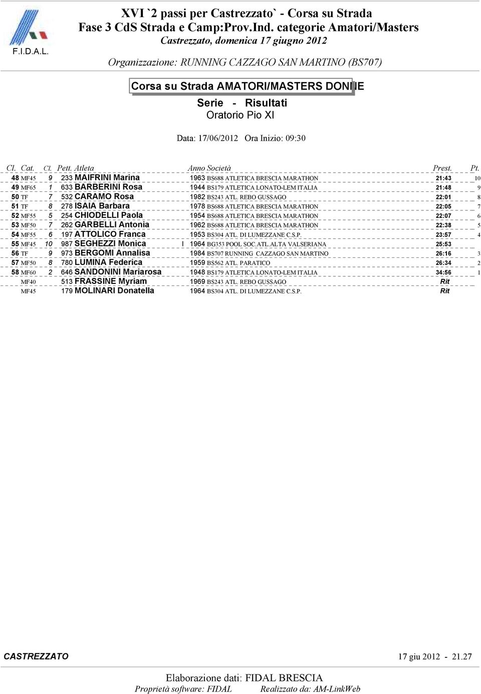 REBO GUSSAGO 22:01 8 51 TF 8 278 ISAIA Barbara 1978 BS688 ATLETICA BRESCIA MARATHON 22:05 7 52 MF55 5 254 CHIODELLI Paola 1954 BS688 ATLETICA BRESCIA MARATHON 22:07 6 53 MF50 7 262 GARBELLI Antonia