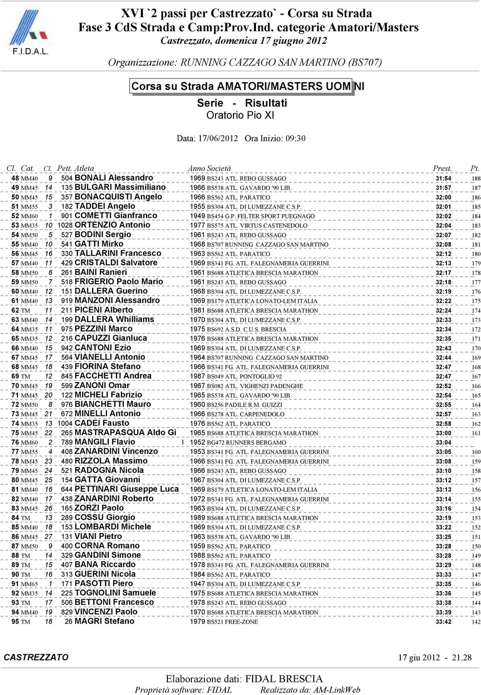 VIRTUS CASTENEDOLO 32:04 183 54 MM50 5 527 BODINI Sergio 1961 BS243 ATL.