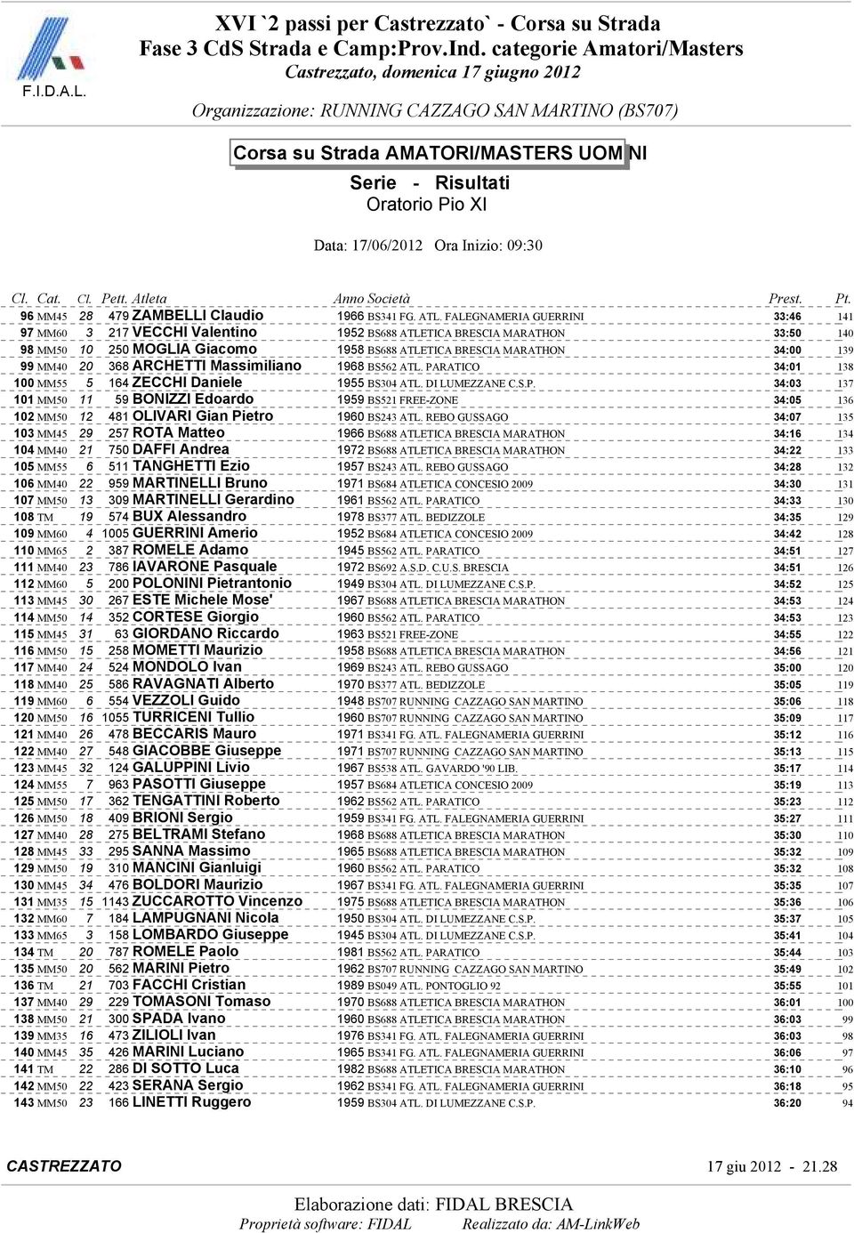 368 ARCHETTI Massimiliano 1968 BS562 ATL. PARATICO 34:01 138 100 MM55 5 164 ZECCHI Daniele 1955 BS304 ATL. DI LUMEZZANE C.S.P. 34:03 137 101 MM50 11 59 BONIZZI Edoardo 1959 BS521 FREE-ZONE 34:05 136 102 MM50 12 481 OLIVARI Gian Pietro 1960 BS243 ATL.