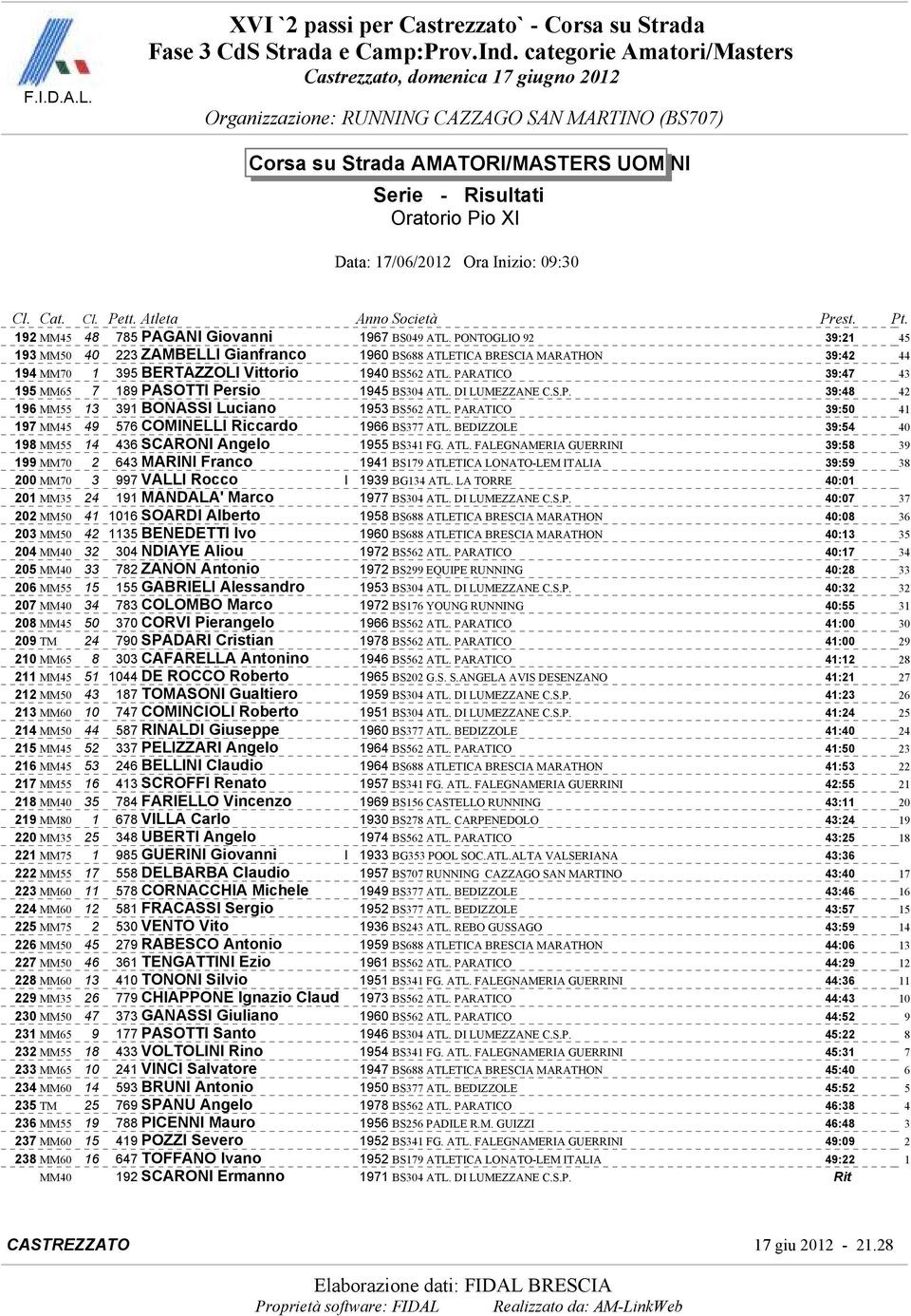 PARATICO 39:47 43 195 MM65 7 189 PASOTTI Persio 1945 BS304 ATL. DI LUMEZZANE C.S.P. 39:48 42 196 MM55 13 391 BONASSI Luciano 1953 BS562 ATL.