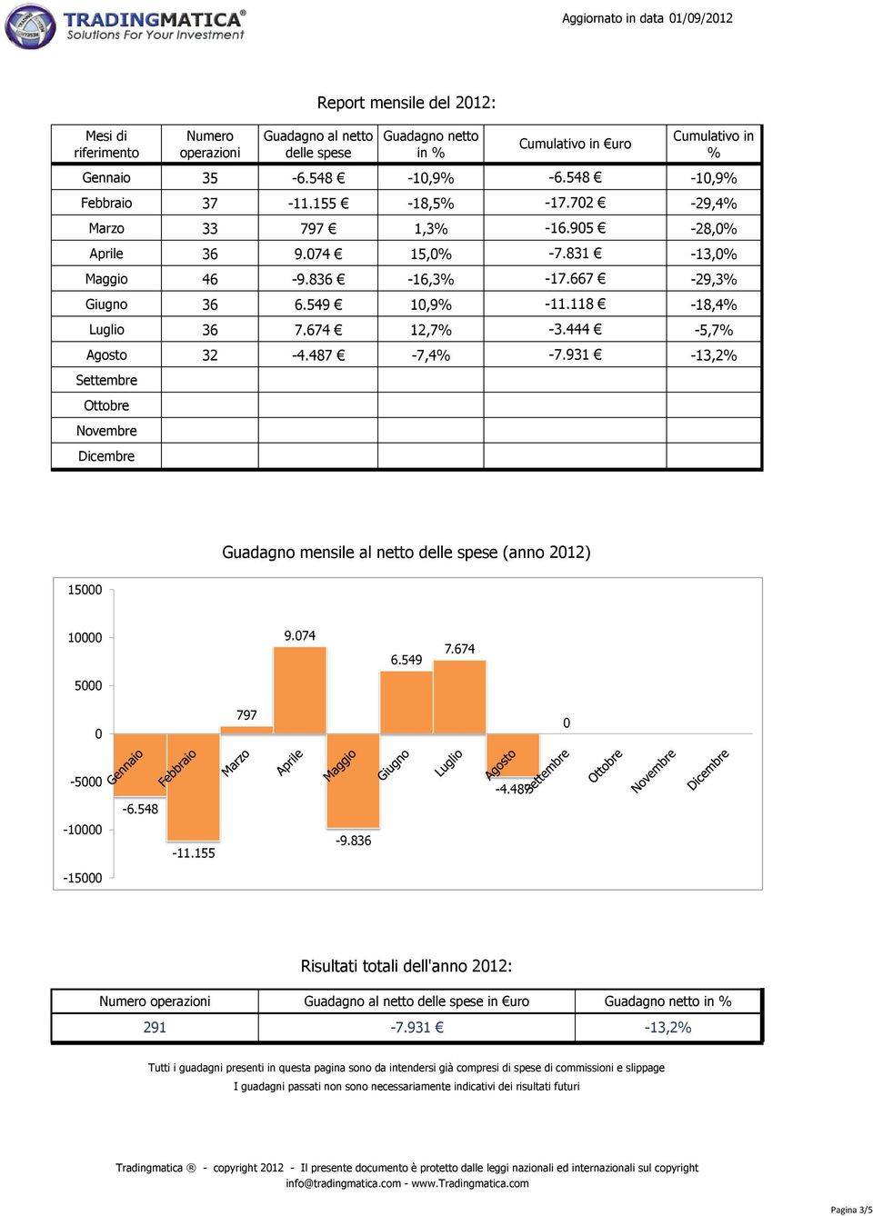 444-5,7% Agosto 32-4.487-7,4% -7.931 Settembre,% -7.931 Ottobre,% -7.931 Novembre,% -7.931 Dicembre,% -7.931 Guadagno mensile al netto delle spese (anno 212) 15 1 9.74 6.549 7.674 5 797-5 -6.548-4.