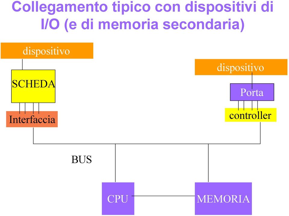 dispositivo dispositivo SCHEDA