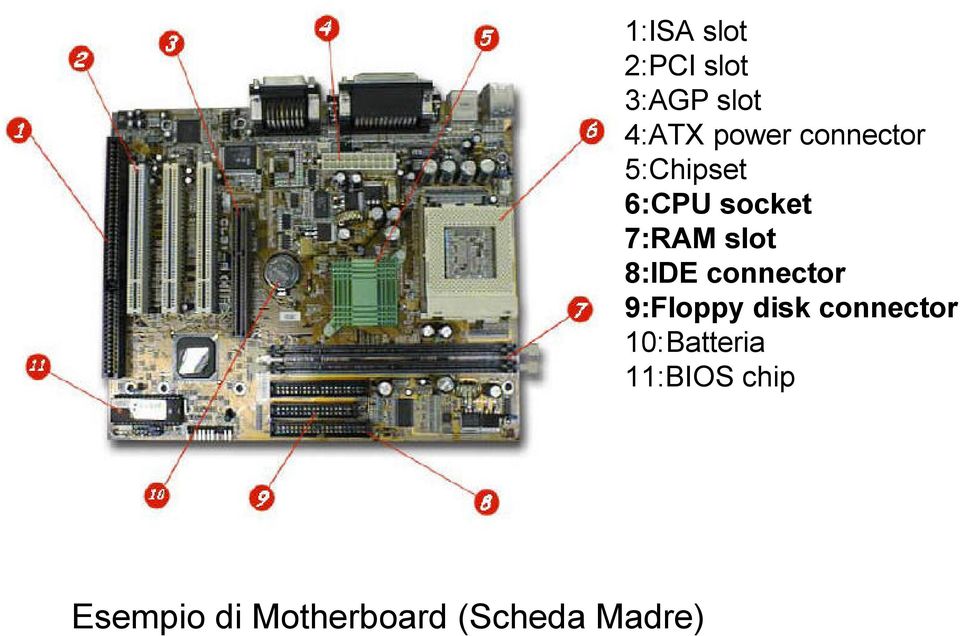 connector 5:Chipset 6:CPU socket 7:RAM slot