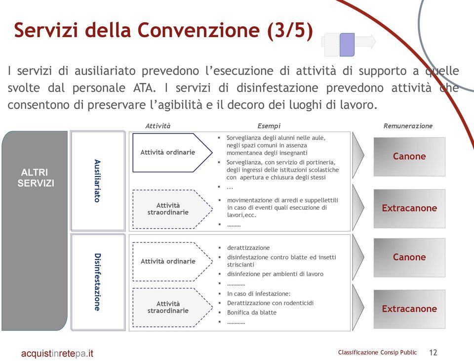 Attività Esempi Remunerazione ALTRI SERVIZI ALTRI SERVIZI Ausiliariato ALTRI SERVIZI Attività ordinarie Attività straordinarie Sorveglianza degli alunni nelle aule, negli spazi comuni in assenza