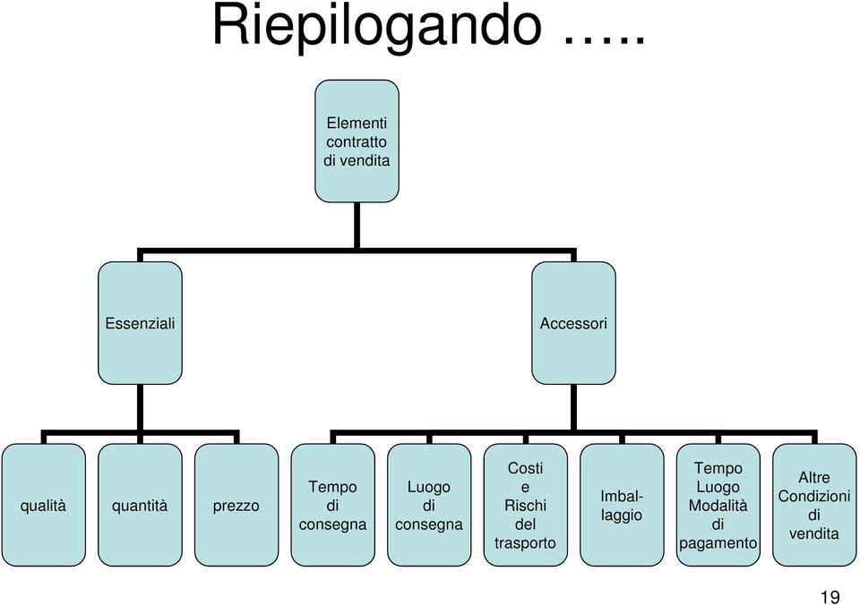 qualità quantità prezzo Tempo di consegna Luogo di