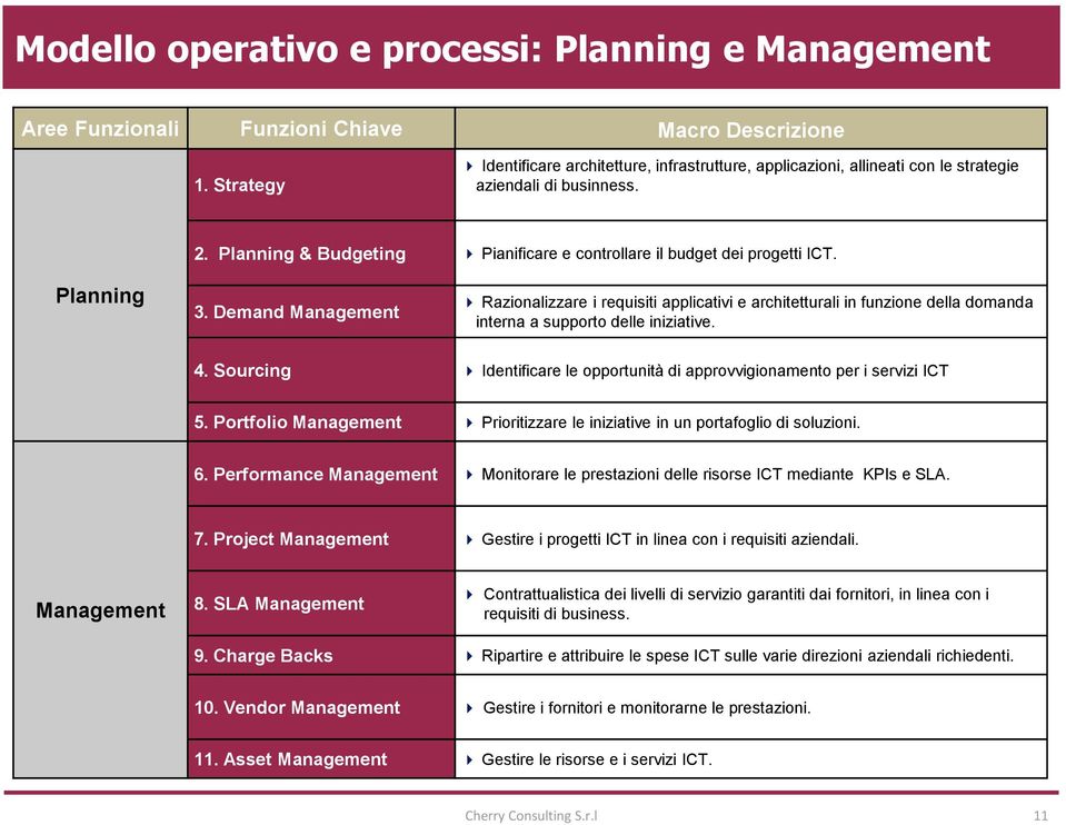 Planning 3. Demand Management Razionalizzare i requisiti applicativi e architetturali in funzione della domanda interna a supporto delle iniziative. 4.