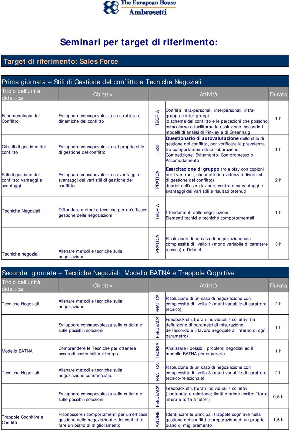 tecnici e tecniche comportamentali Tecniche negoziali complessità di livello 1 (mono variabile di carattere tecnico) e Debrief 3 h Seconda giornata, Modello BATNA e Trappole Cognitive complessità di