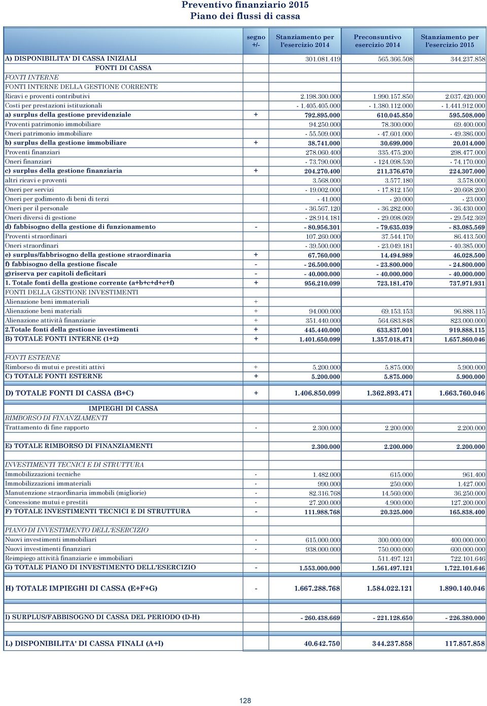 380.112.000-1.441.912.000 a) surplus della gestione previdenziale + 792.895.000 610.045.850 595.508.000 Proventi patrimonio immobiliare 94.250.000 78.300.000 69.400.