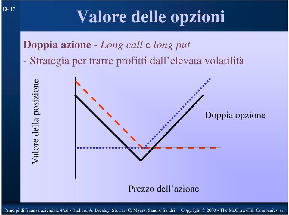 profitti dall elevata volatilità