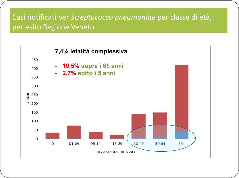 Regione Veneto 7,4% letalità