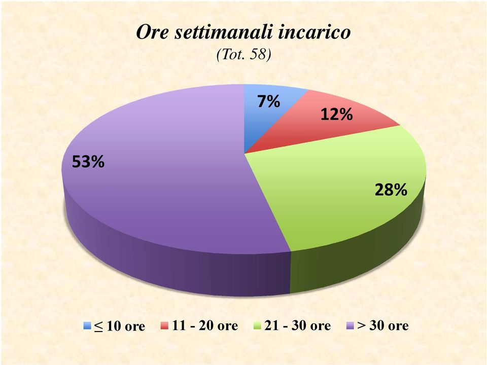 58) 7% 12% 53% 28% 10