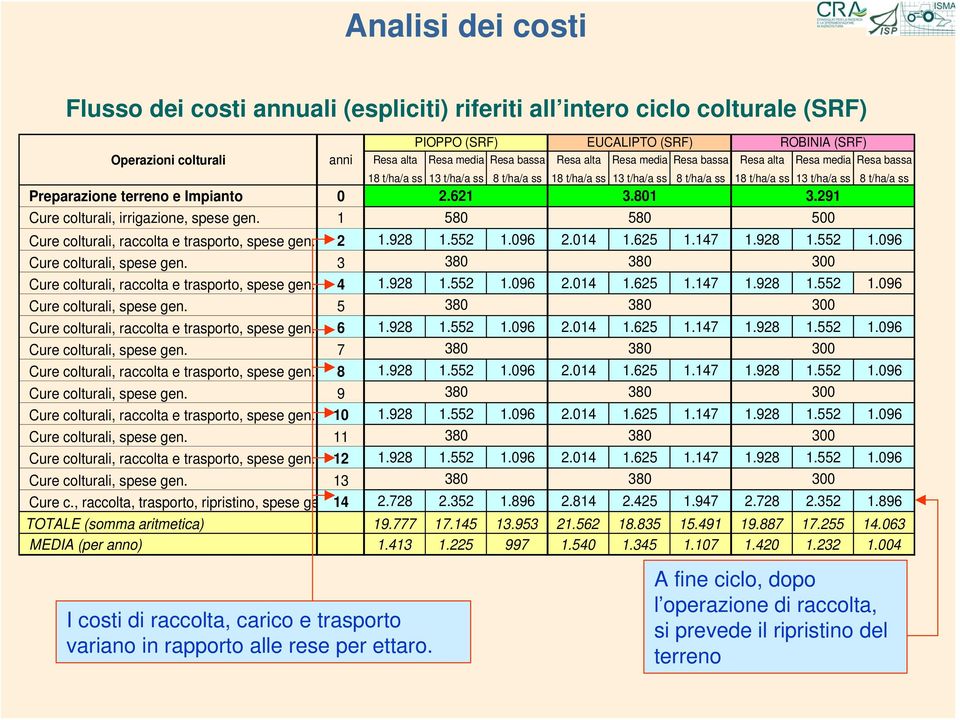 e Impianto 2.621 3.81 3.291 Cure colturali, irrigazione, spese gen. 1 58 58 5 Cure colturali, raccolta e trasporto, spese gen. 2 1.928 1.552 1.96 2.14 1.625 1.147 1.928 1.552 1.96 Cure colturali, spese gen.