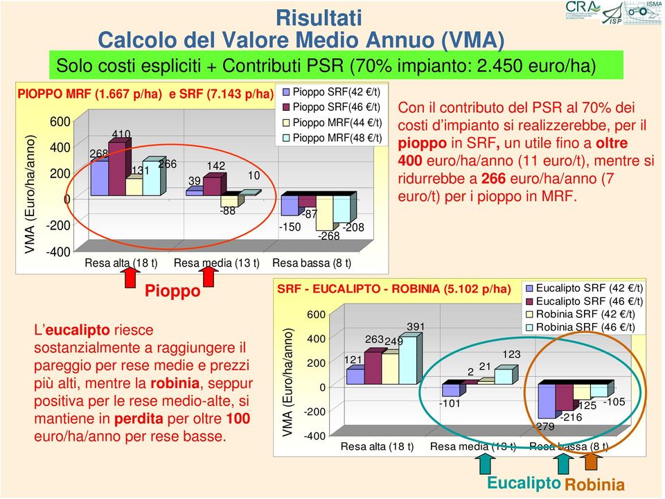 (8 t) Con il contributo del PSR al 7% dei costi d impianto si realizzerebbe, per il pioppo in SRF, un utile fino a oltre 4 euro/ha/anno (11 euro/t), mentre si ridurrebbe a 266 euro/ha/anno (7 euro/t)