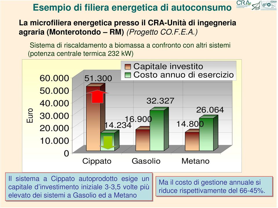 9 Capitale investito Costo annuo di esercizio 32.327 14.8 Cippato Gasolio Metano 26.