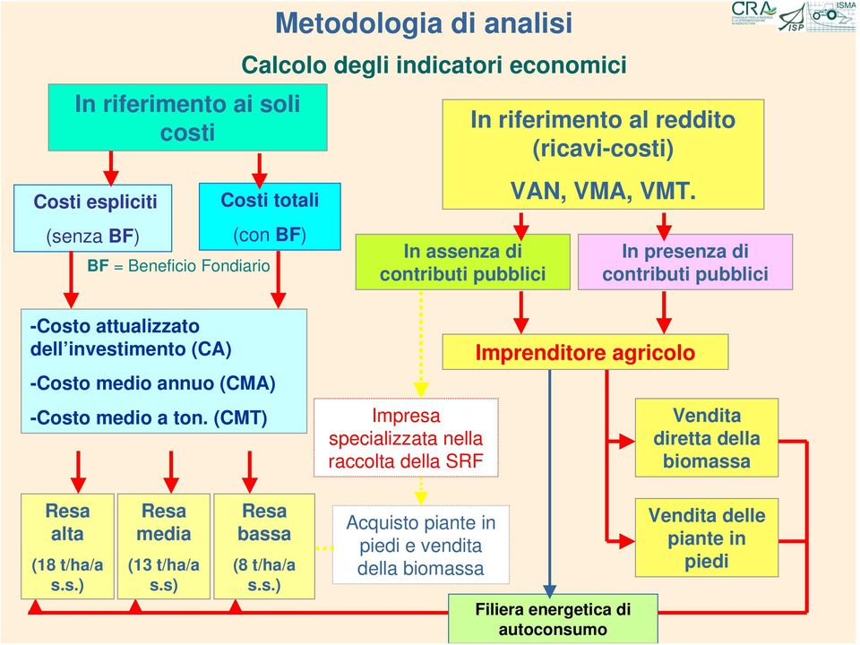 In presenza di contributi pubblici -Costo attualizzato dell investimento (CA) -Costo medio annuo (CMA) -Costo medio a ton.