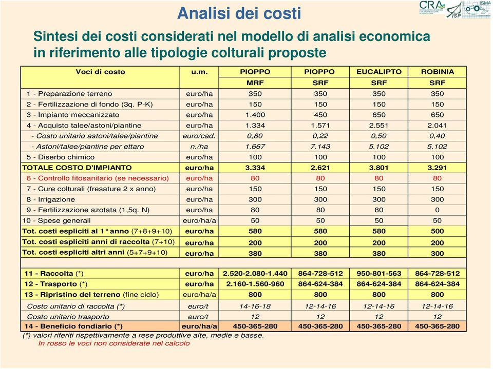 ,8,22,5,4 - Astoni/talee/piantine per ettaro n./ha 1.667 7.143 5.12 5.12 5 - Diserbo chimico euro/ha 1 1 1 1 TOTALE COSTO D'IMPIANTO euro/ha 3.334 2.621 3.81 3.