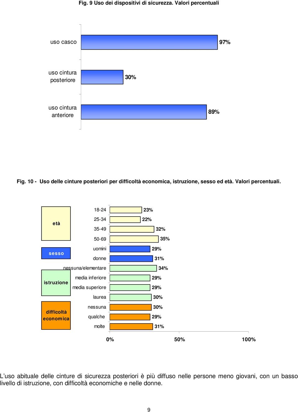 18-24 23% età 25-34 35-49 22% 32% 50-69 35% uomini sesso donne nessuna/elementare media inferiore istruzione media superiore laurea 31% 34% 30% difficoltà