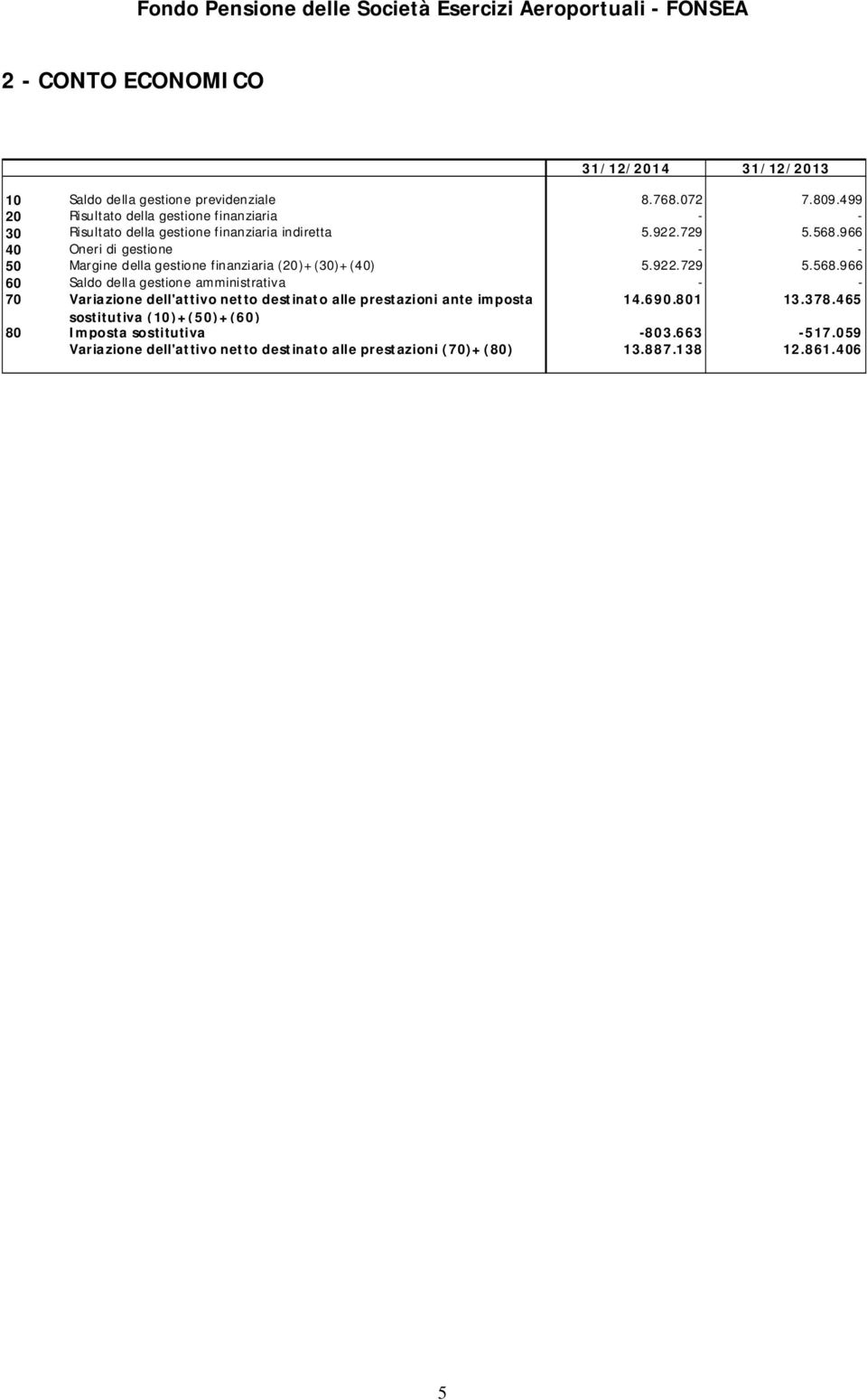 966 40 Oneri di gestione - - 50 Margine della gestione finanziaria (20)+(30)+(40) 5.922.729 5.568.