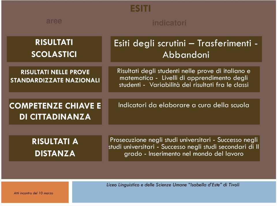 Livelli di apprendimento degli studenti - Variabilità dei risultati fra le classi Indicatori da elaborare a cura della scuola