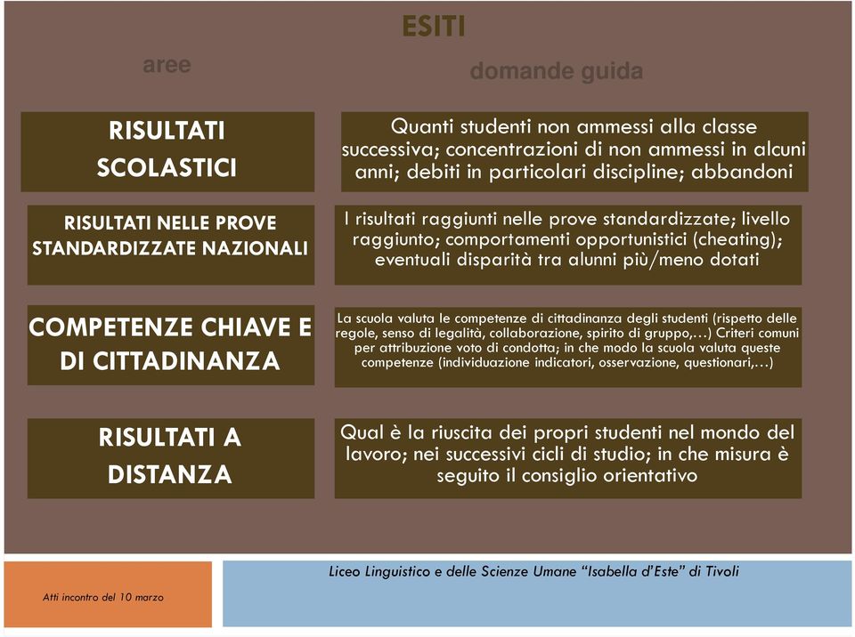 COMPETENZE CHIAVE E DI CITTADINANZA RISULTATI A DISTANZA La scuola valuta le competenze di cittadinanza degli studenti (rispetto delle regole, senso di legalità, collaborazione, spirito di gruppo, )