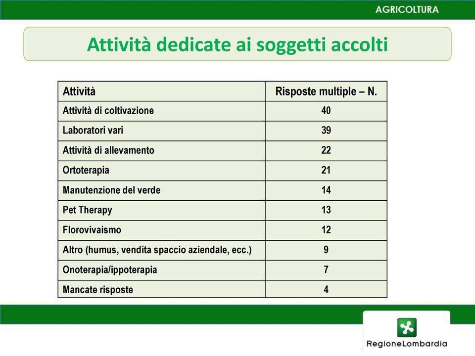 Ortoterapia 21 Manutenzione del verde 14 Pet Therapy 13 Florovivaismo 12